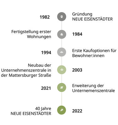 Geschichte Neue Eisenstädter