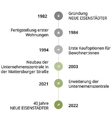 Geschichte Neue Eisenstädter